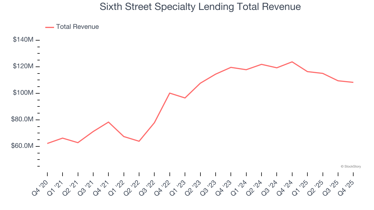 Sixth Street Specialty Lending Total Revenue