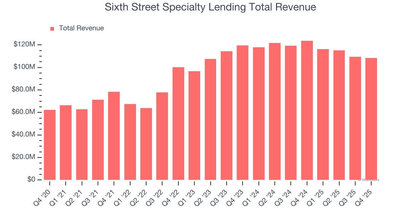 Sixth Street Specialty Lending Total Revenue