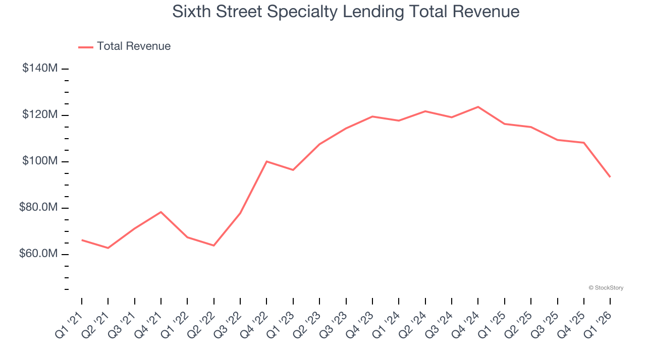 Sixth Street Specialty Lending Total Revenue