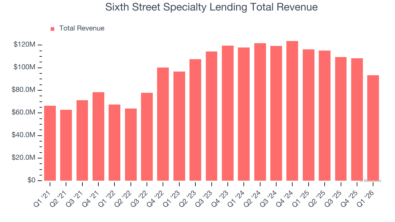 Sixth Street Specialty Lending Total Revenue