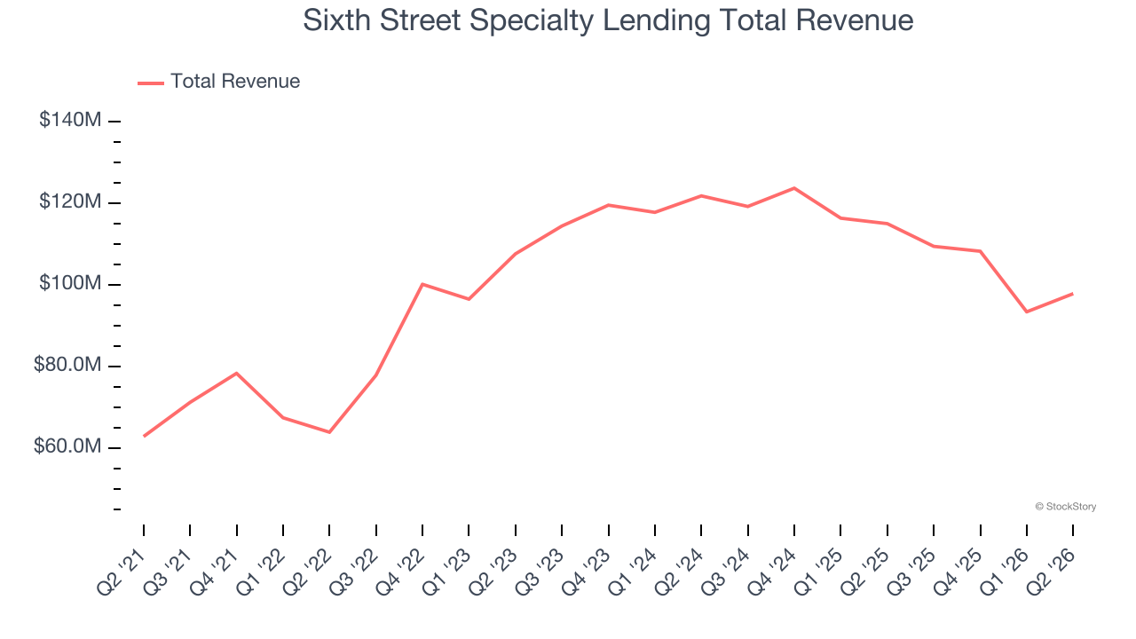 Sixth Street Specialty Lending Total Revenue