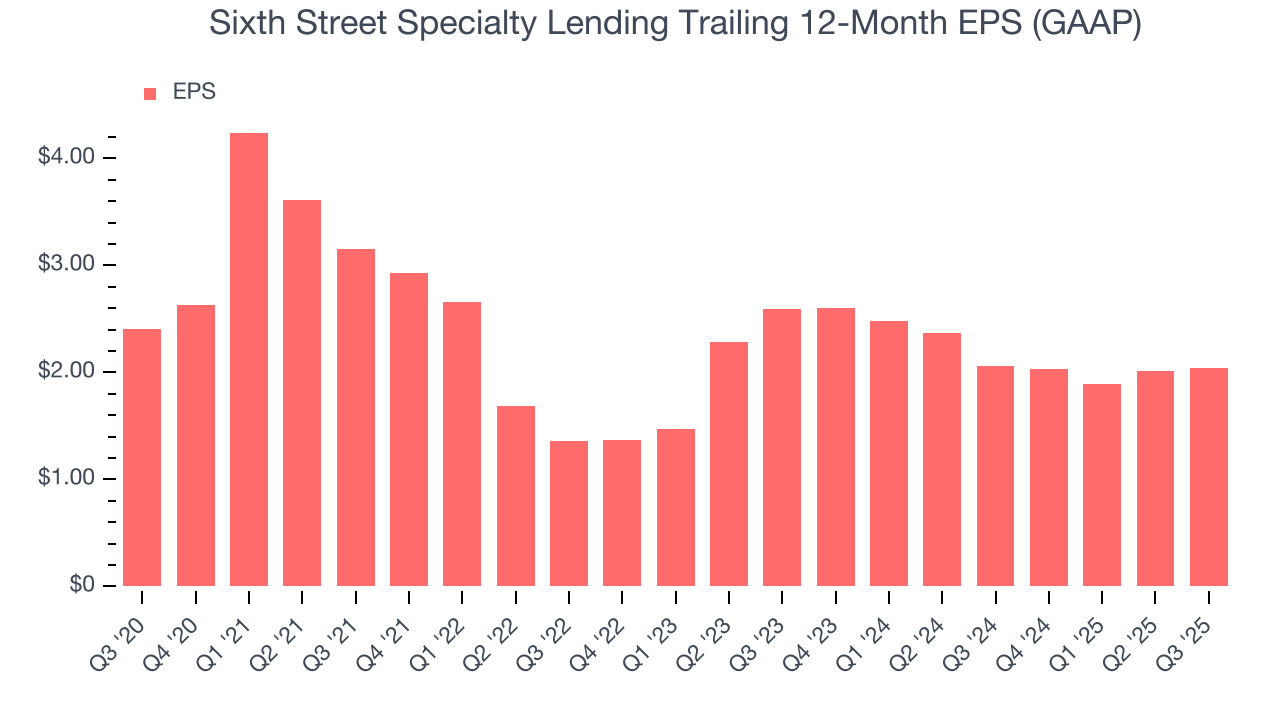 Sixth Street Specialty Lending Trailing 12-Month EPS (GAAP)
