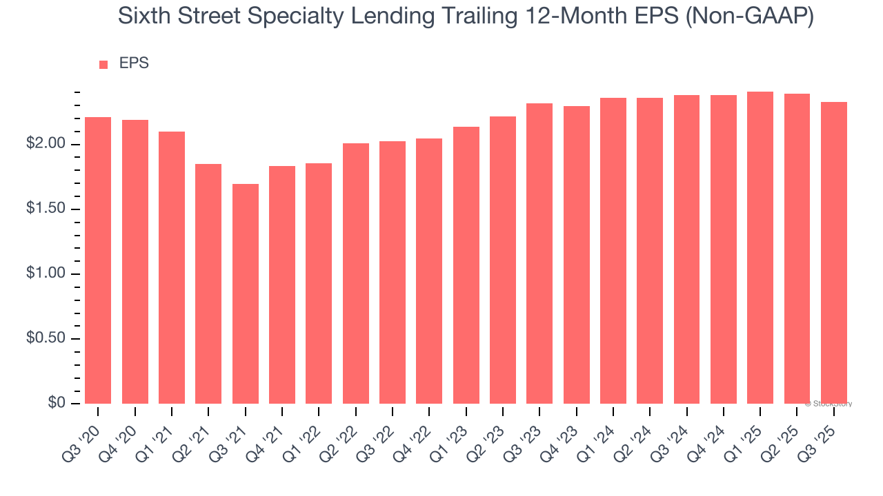 Sixth Street Specialty Lending Trailing 12-Month EPS (Non-GAAP)