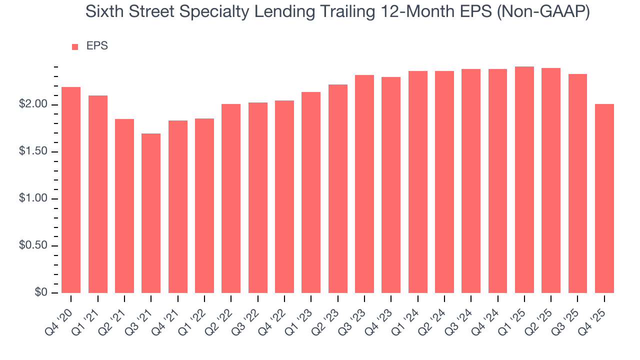 Sixth Street Specialty Lending Trailing 12-Month EPS (Non-GAAP)