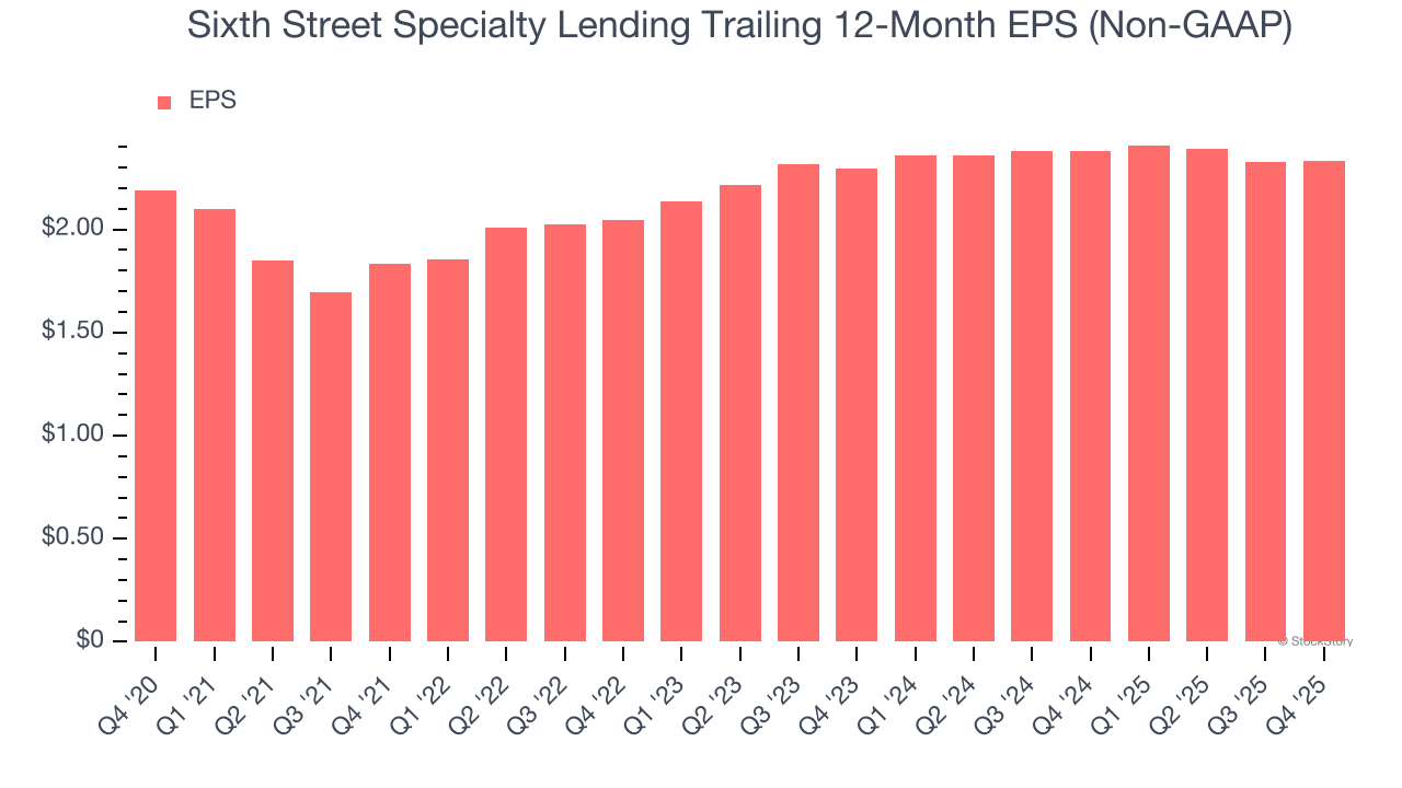 Sixth Street Specialty Lending Trailing 12-Month EPS (Non-GAAP)