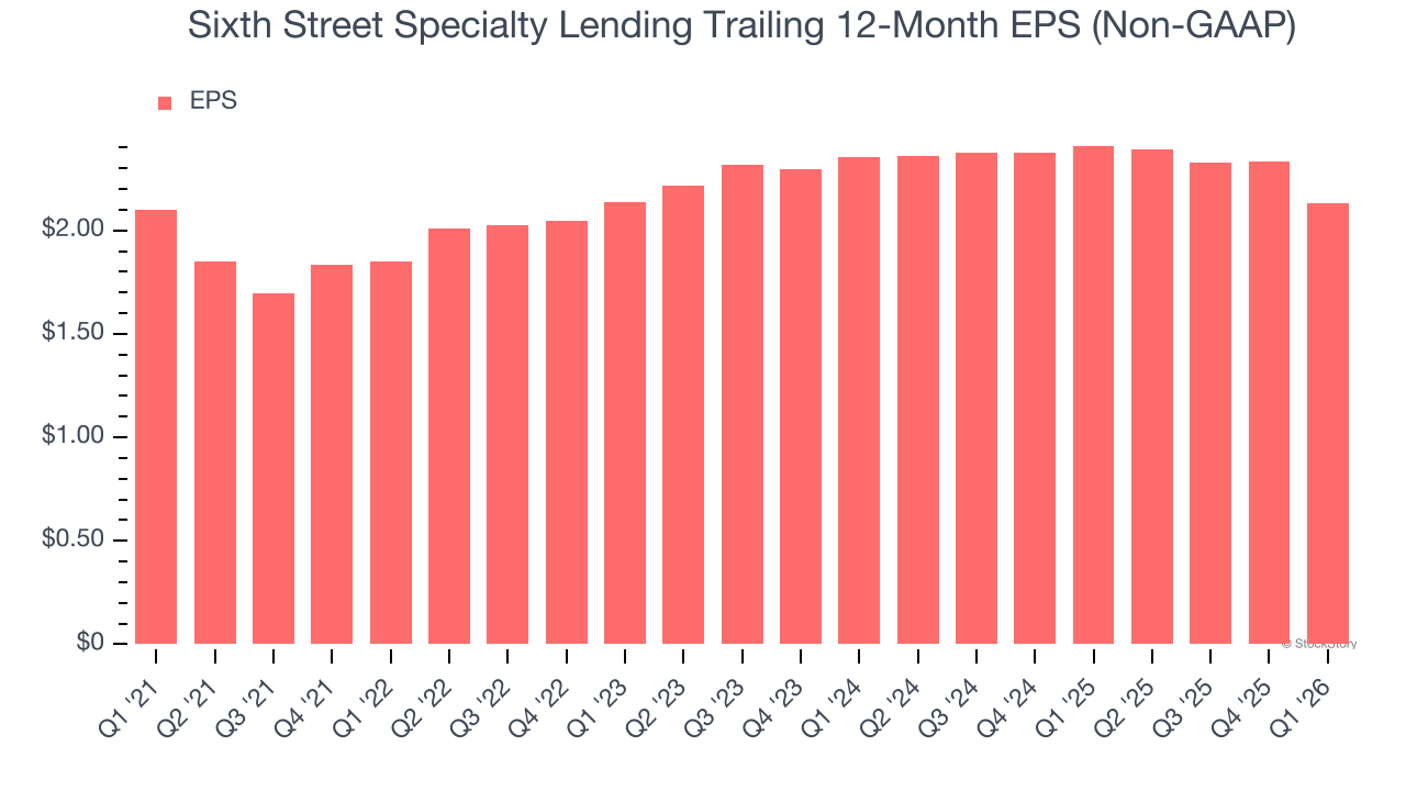 Sixth Street Specialty Lending Trailing 12-Month EPS (Non-GAAP)