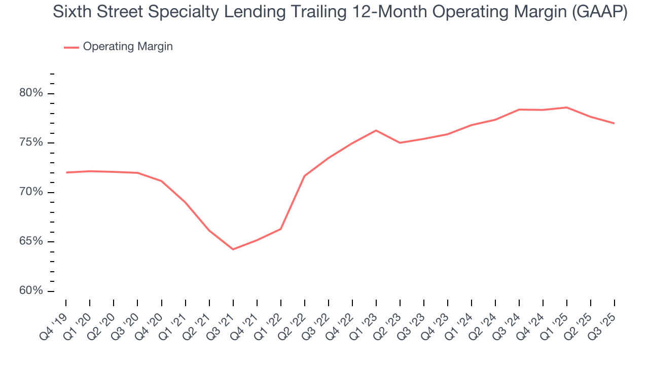 Sixth Street Specialty Lending Trailing 12-Month Operating Margin (GAAP)