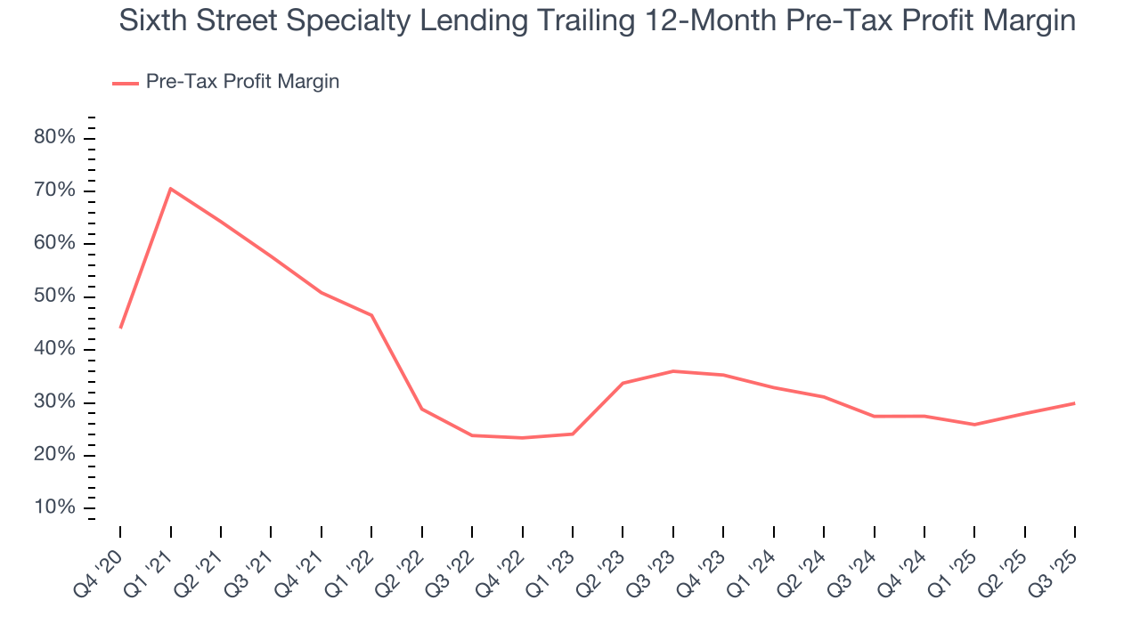 Sixth Street Specialty Lending Trailing 12-Month Pre-Tax Profit Margin