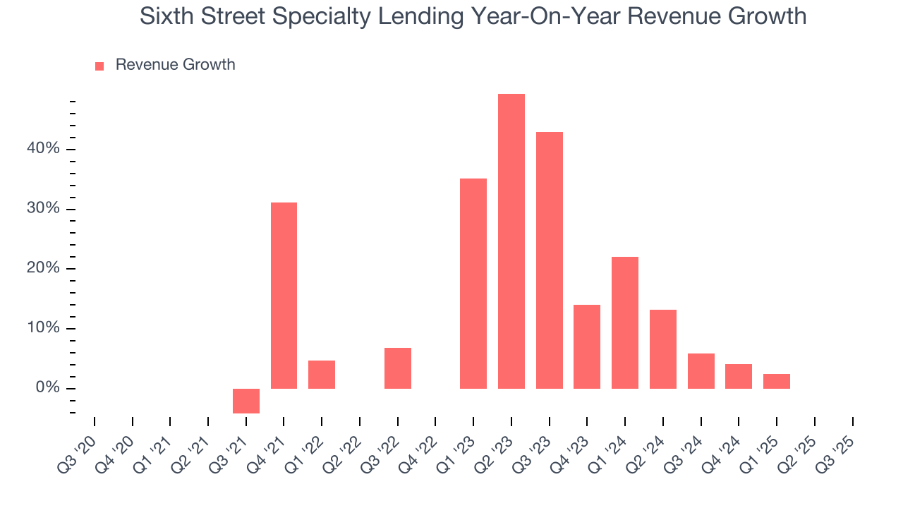 Sixth Street Specialty Lending Year-On-Year Revenue Growth