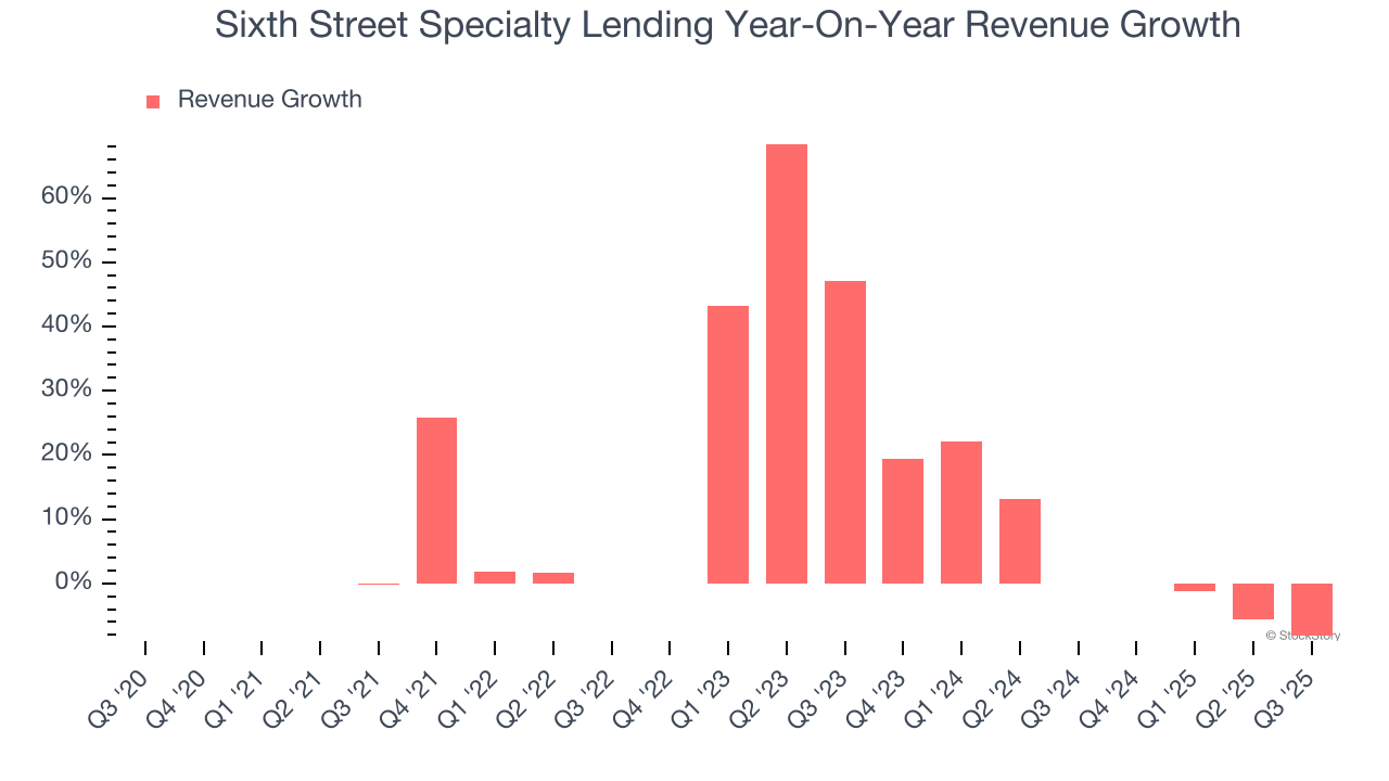 Sixth Street Specialty Lending Year-On-Year Revenue Growth