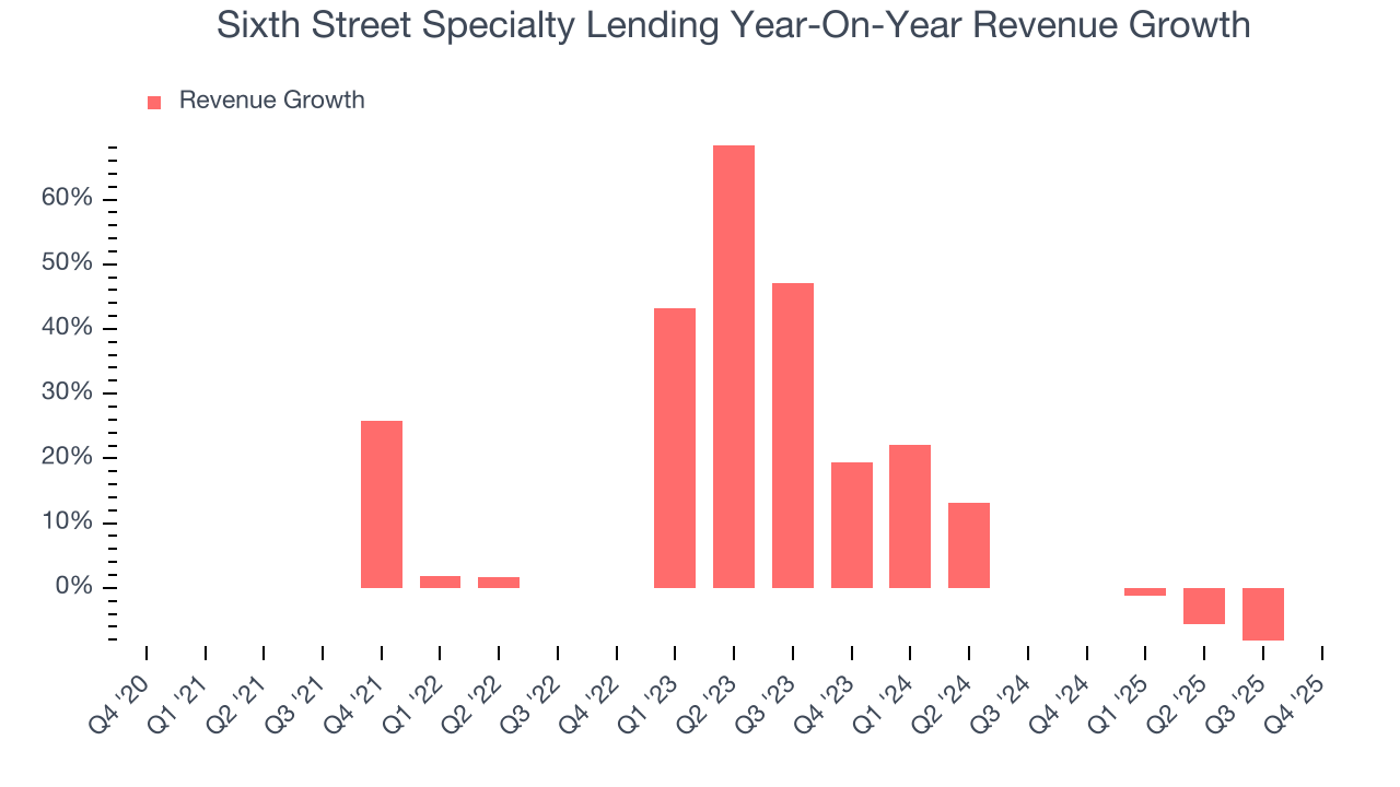 Sixth Street Specialty Lending Year-On-Year Revenue Growth