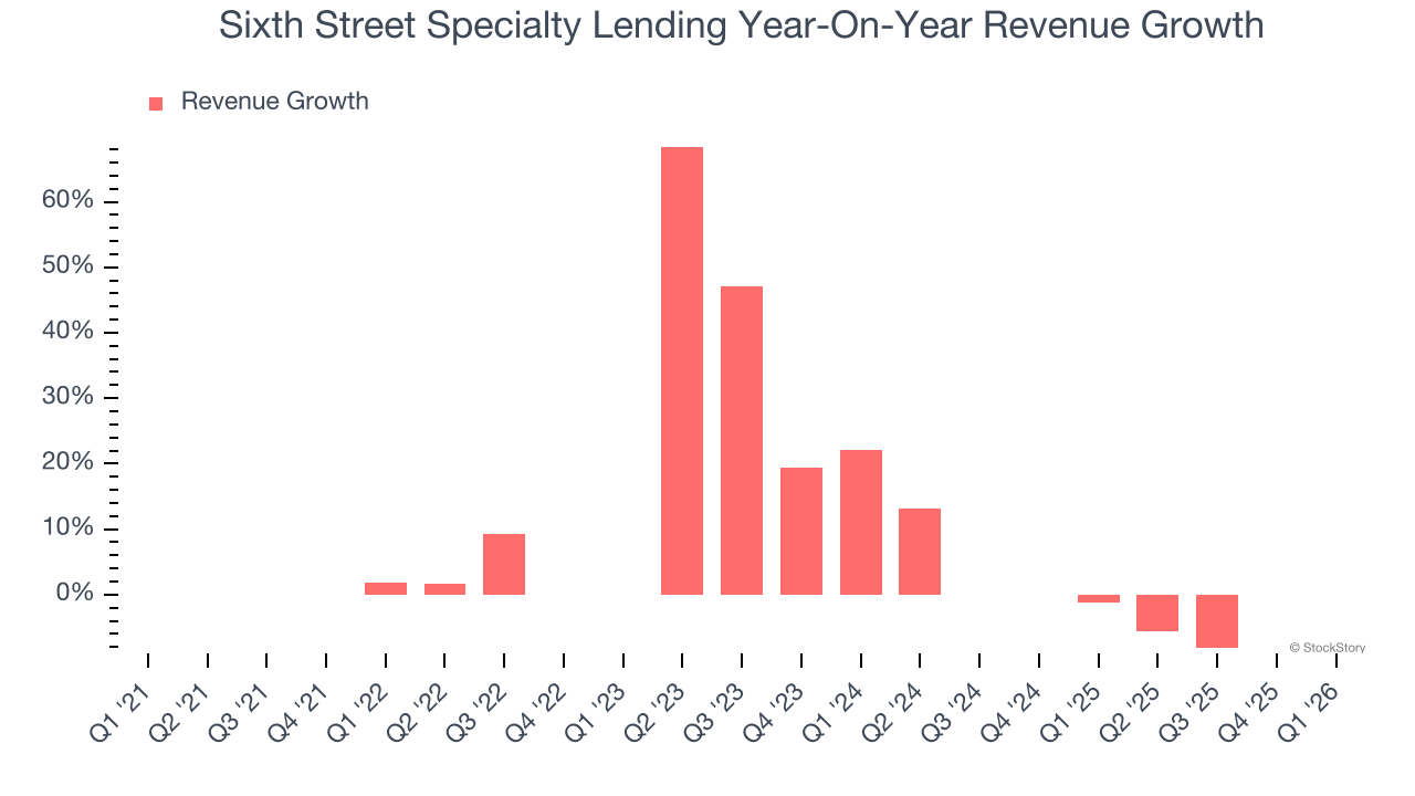 Sixth Street Specialty Lending Year-On-Year Revenue Growth