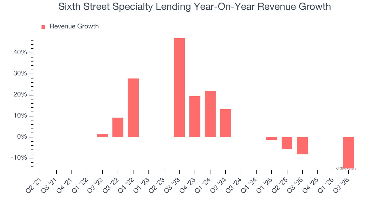 Sixth Street Specialty Lending Year-On-Year Revenue Growth