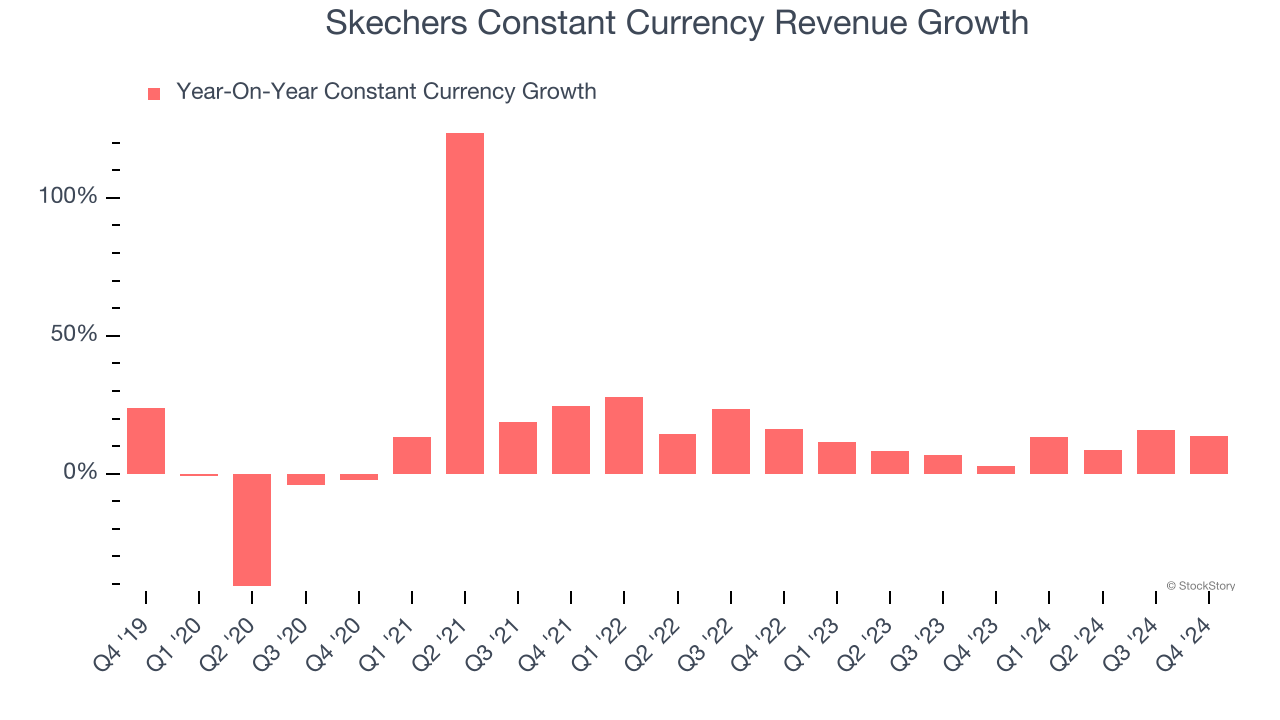 Skechers Constant Currency Revenue Growth