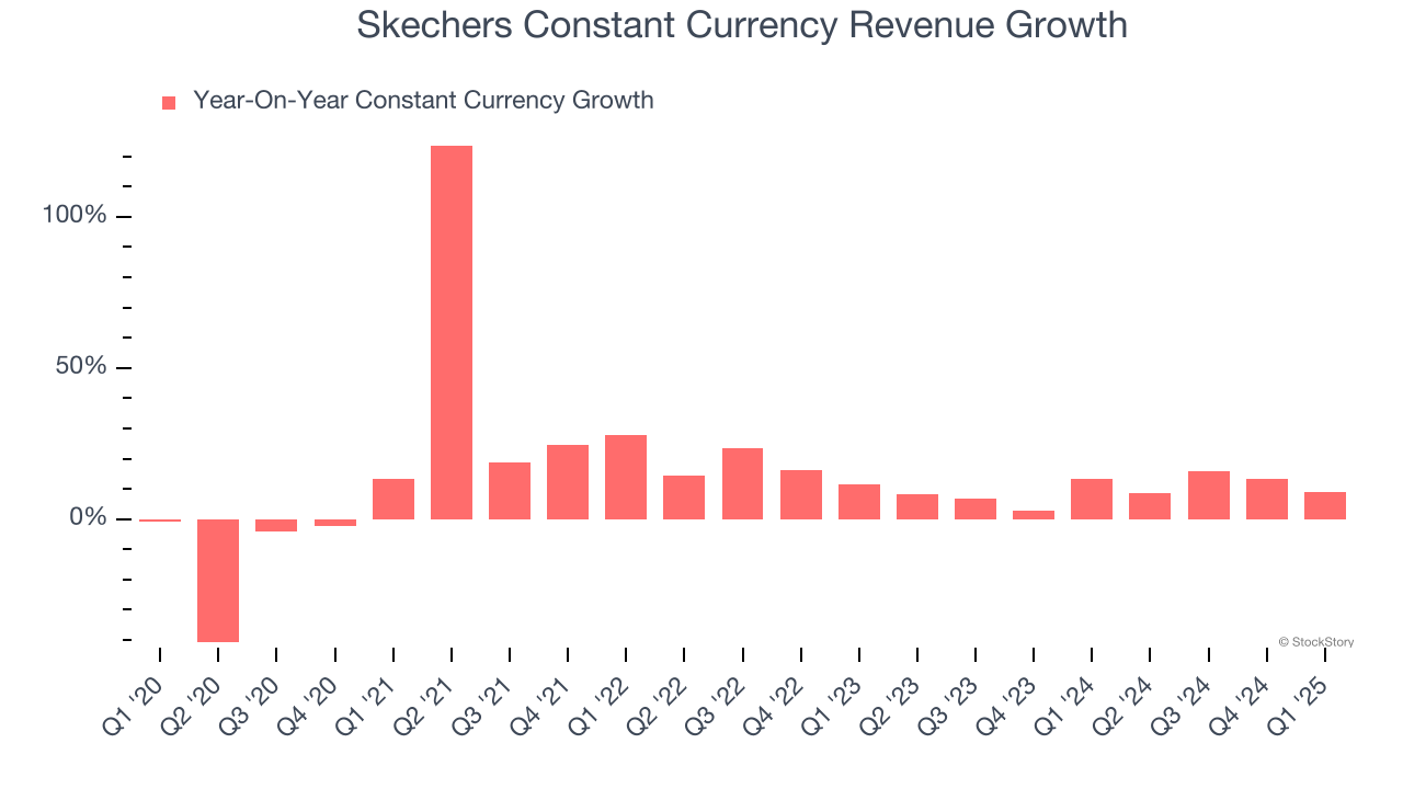 Skechers Constant Currency Revenue Growth