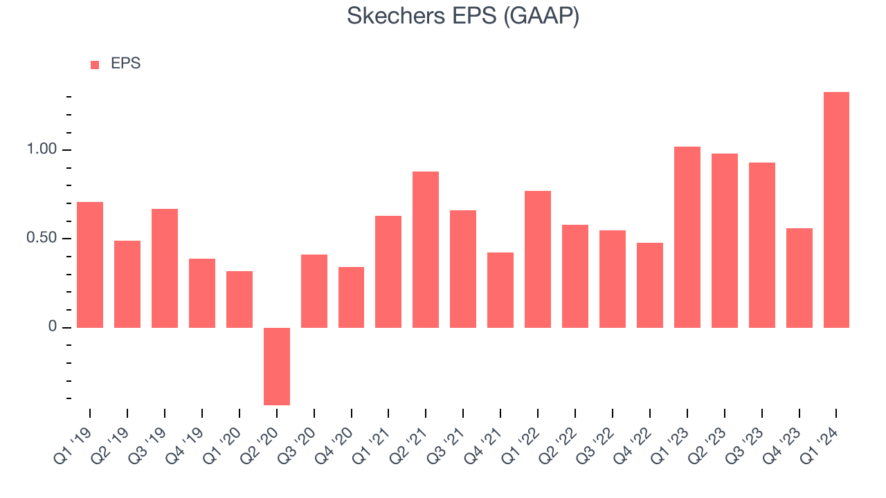 Skechers EPS (GAAP)