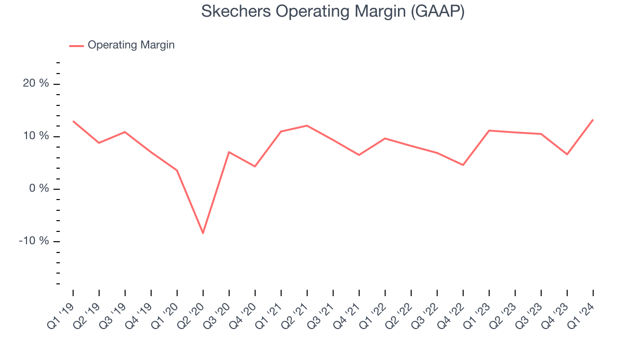 Skechers Operating Margin (GAAP)