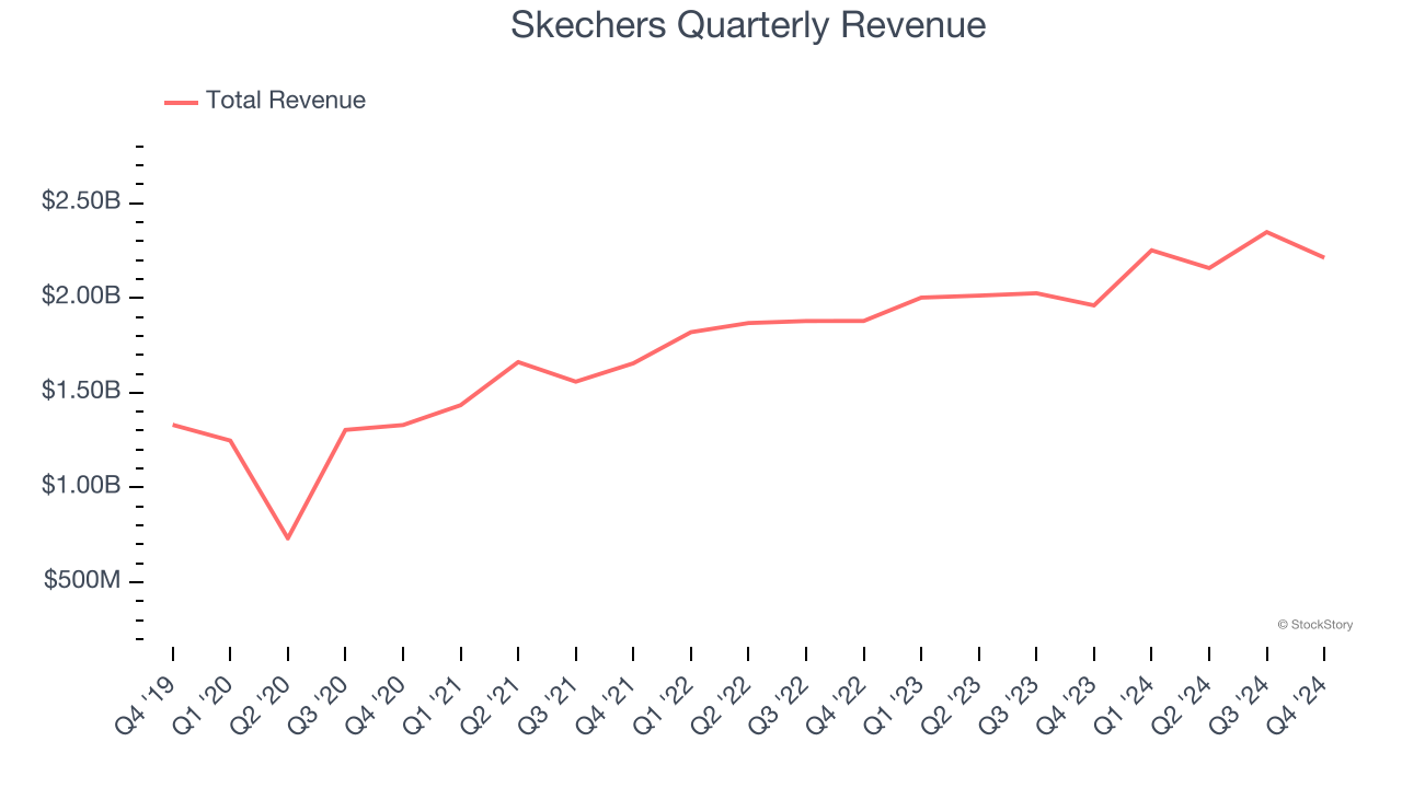 Skechers Quarterly Revenue