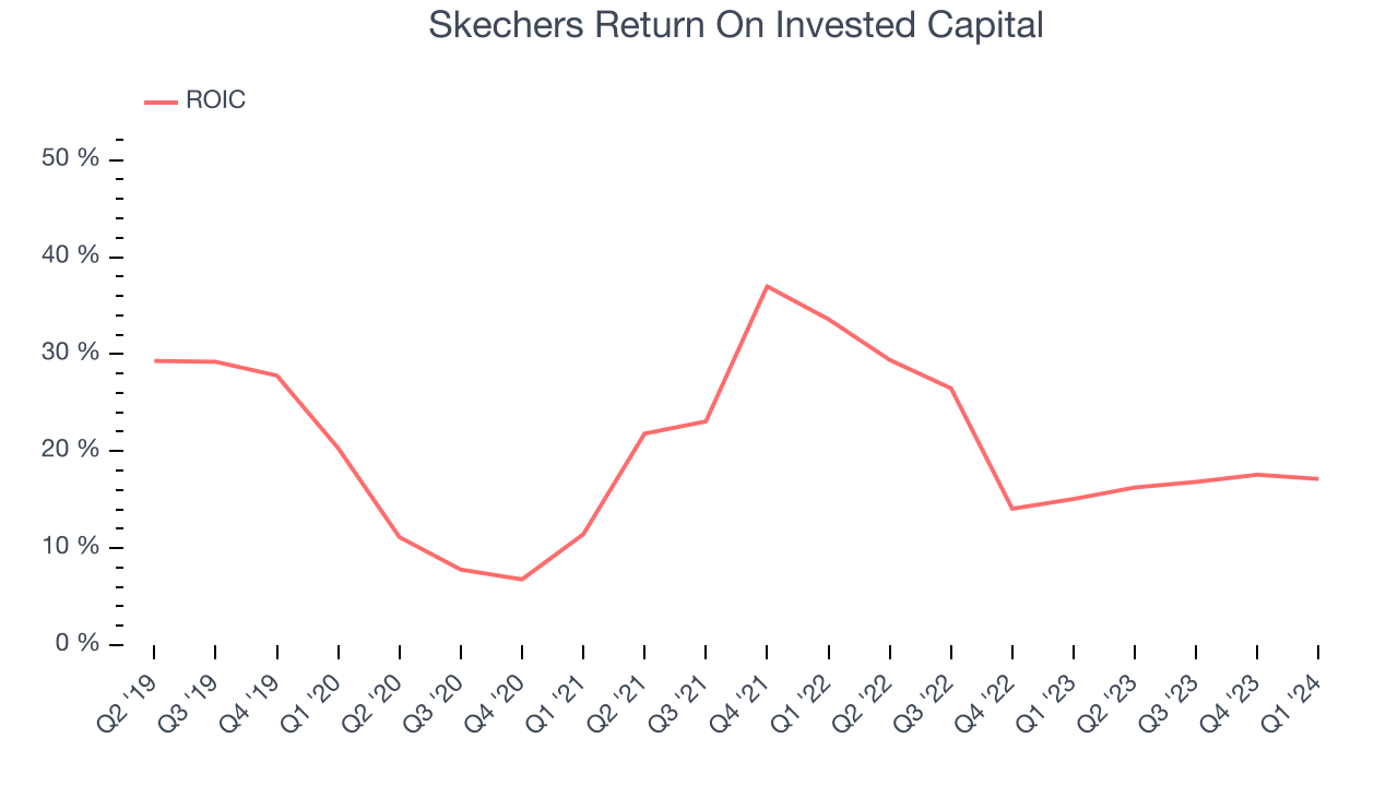 Skechers Return On Invested Capital