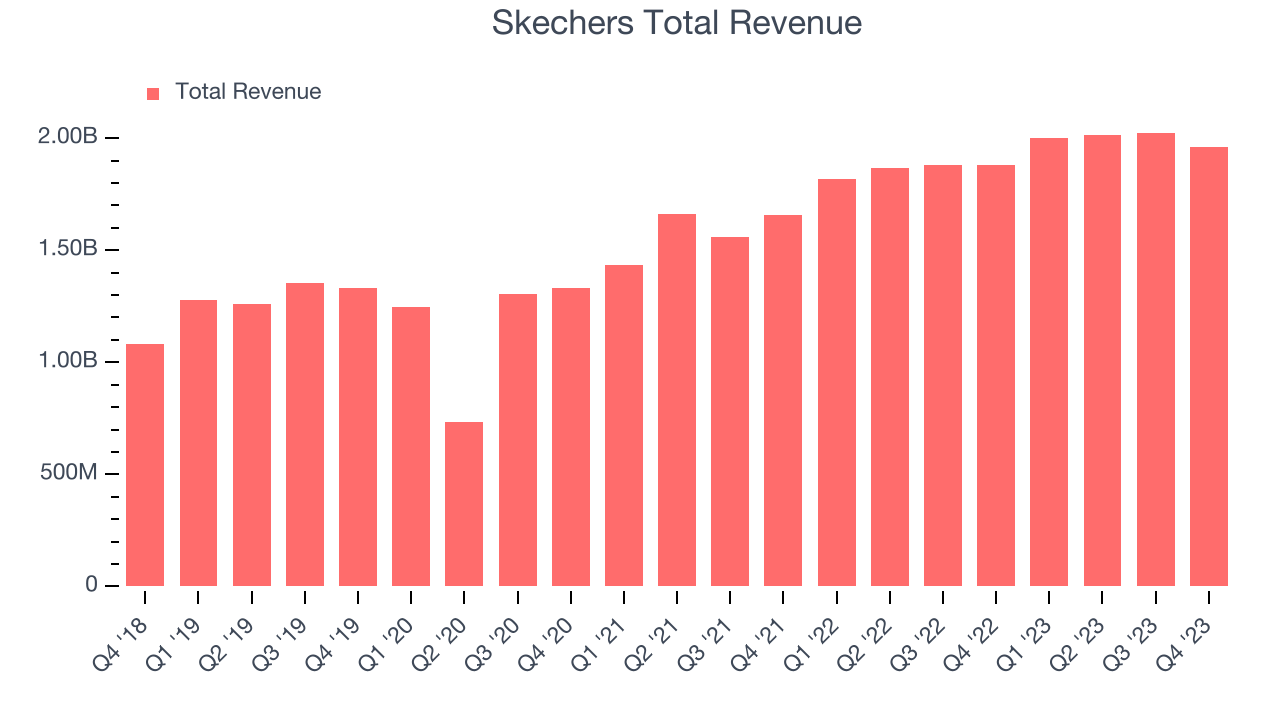 Skechers Total Revenue