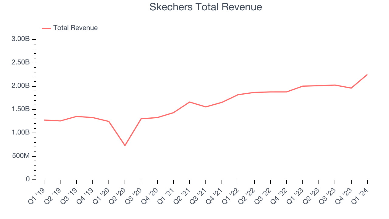 Skechers Total Revenue
