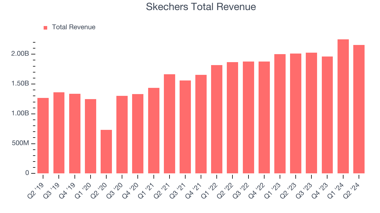 Skechers Total Revenue