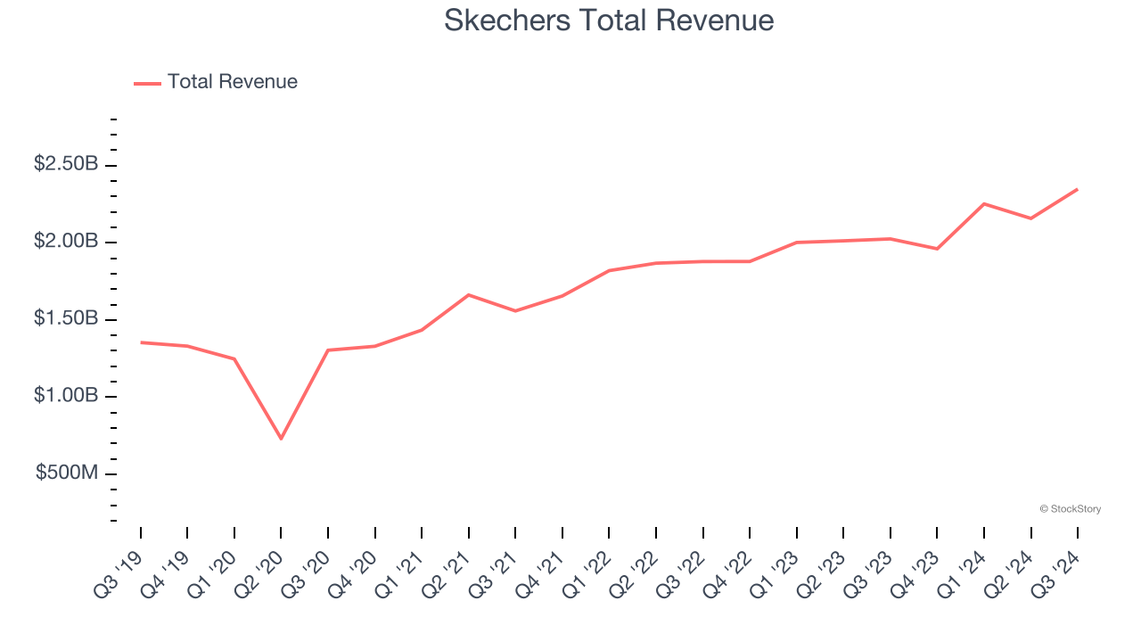 Skechers Total Revenue