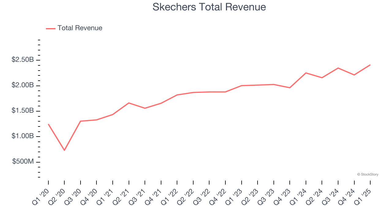 Skechers Total Revenue