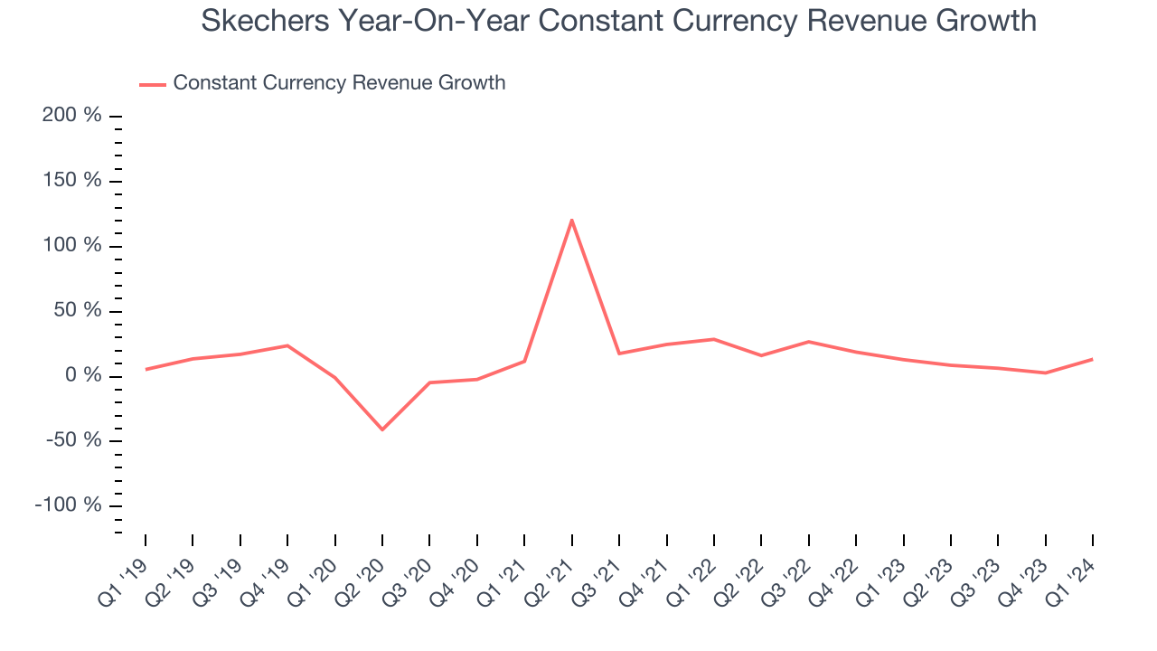 Skechers Year-On-Year Constant Currency Revenue Growth