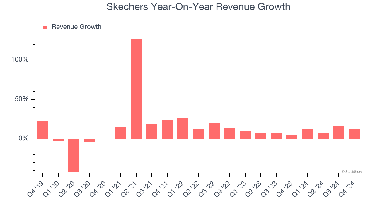 Skechers Year-On-Year Revenue Growth