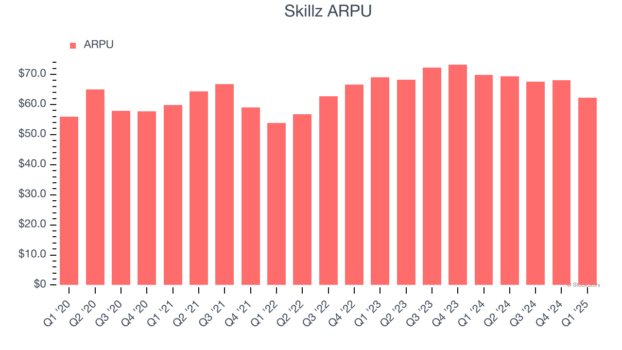 Skillz ARPU
