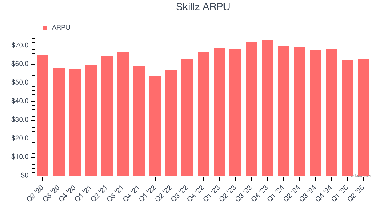 Skillz ARPU