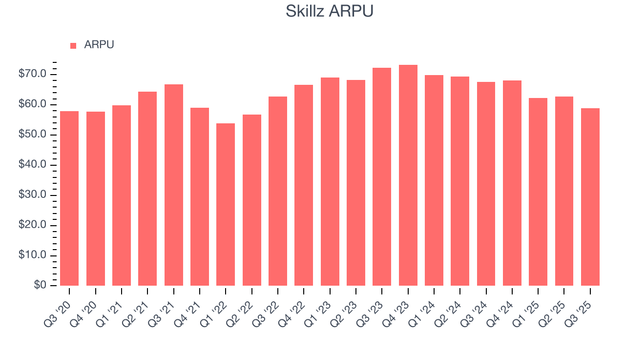 Skillz ARPU