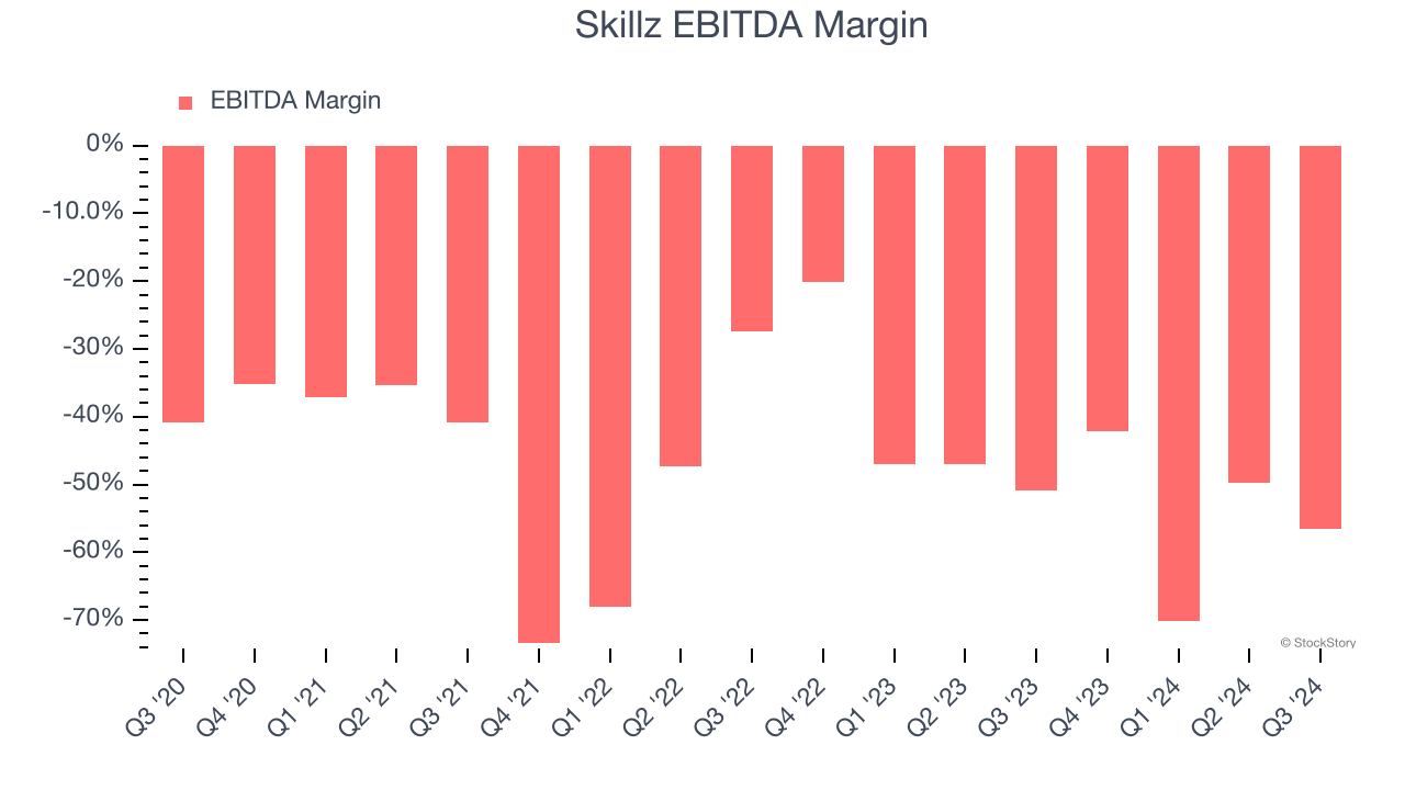 Skillz EBITDA Margin