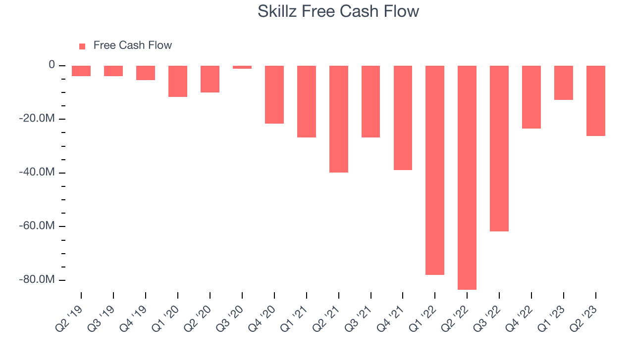 Skillz Free Cash Flow