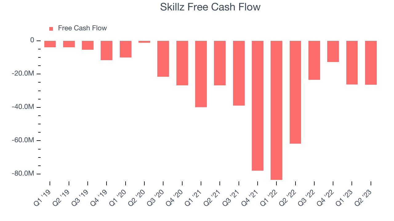 Skillz Free Cash Flow