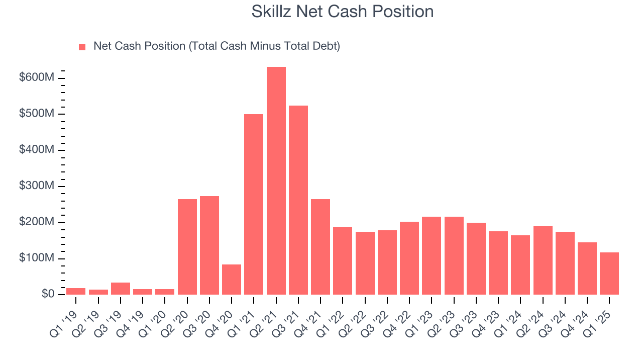 Skillz Net Cash Position