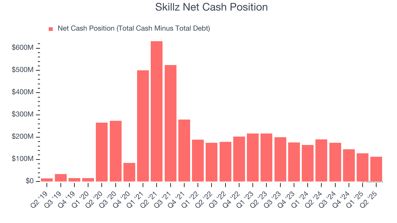 Skillz Net Cash Position