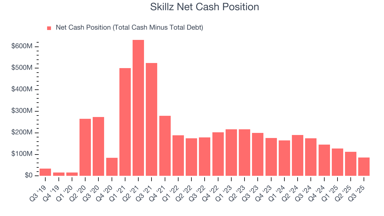 Skillz Net Cash Position