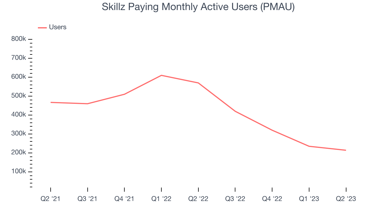 Skillz Paying Monthly Active Users (PMAU)