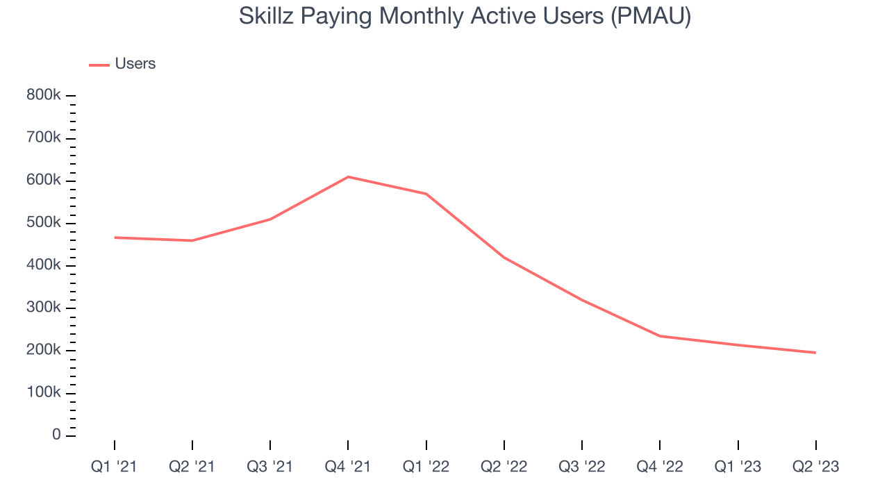 Skillz Paying Monthly Active Users (PMAU)