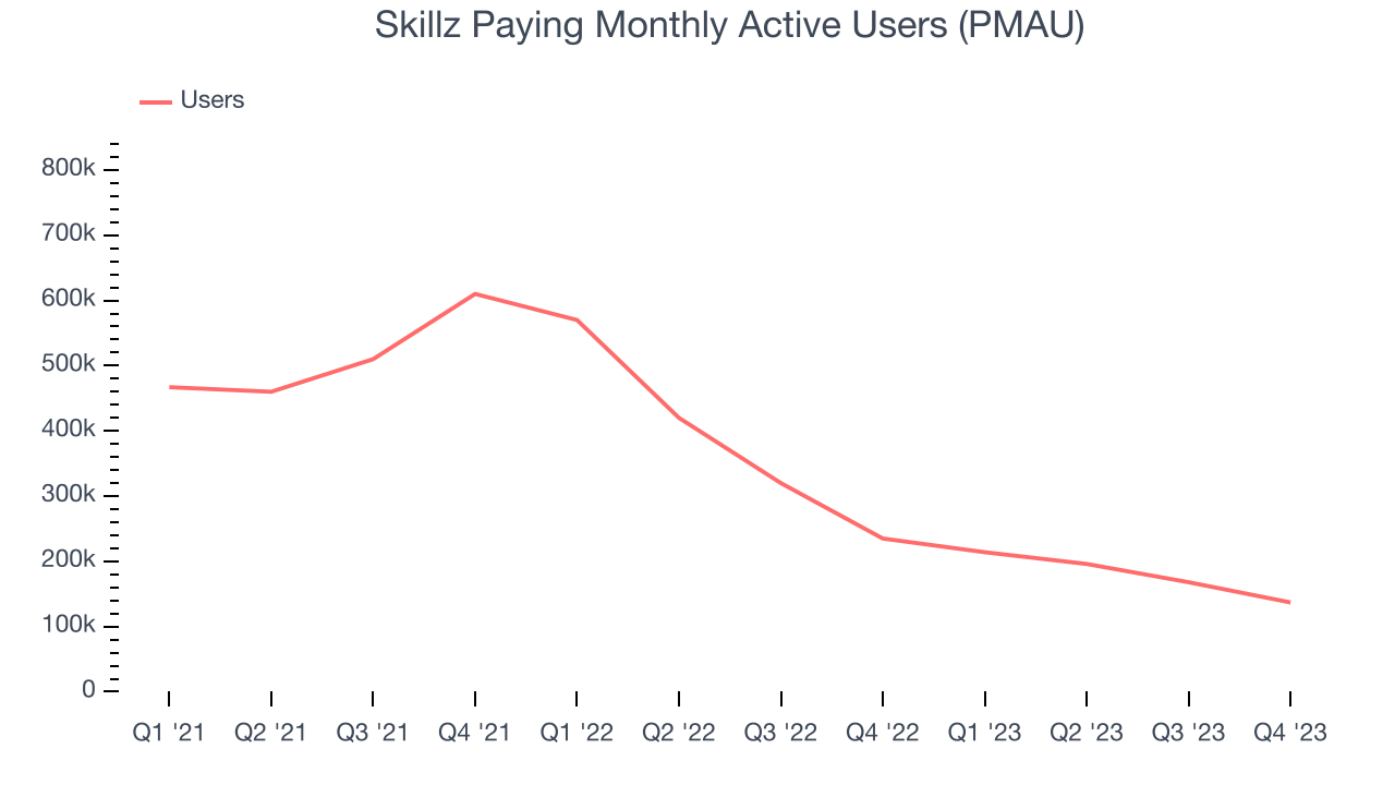 Skillz Paying Monthly Active Users (PMAU)
