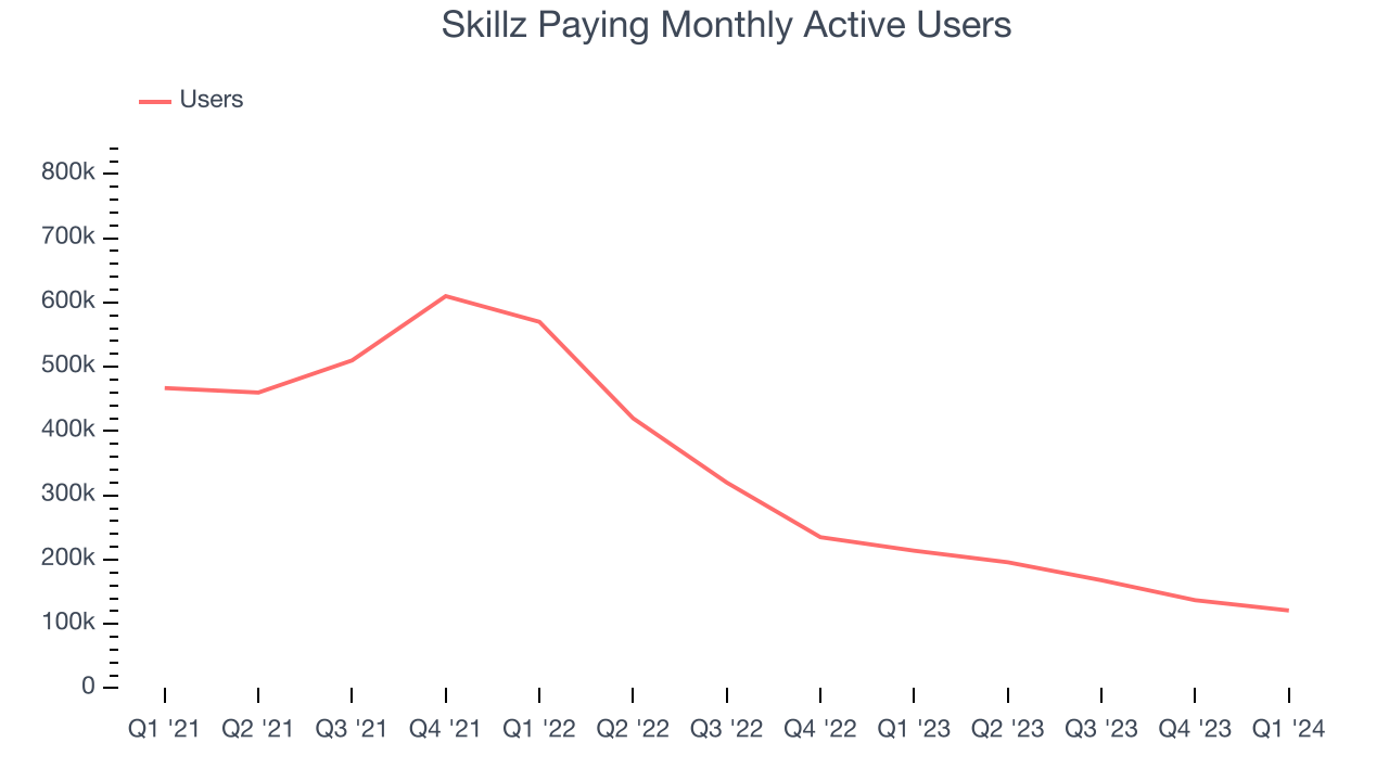 Skillz Paying Monthly Active Users