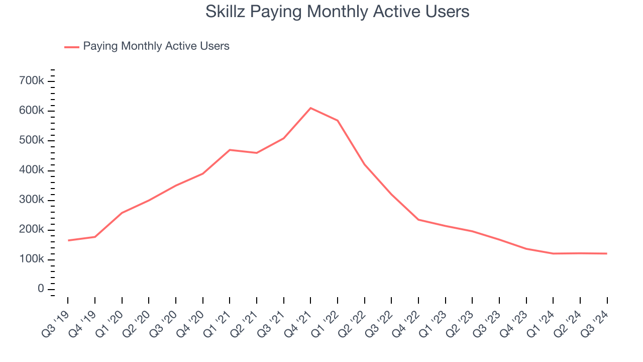 Skillz Paying Monthly Active Users