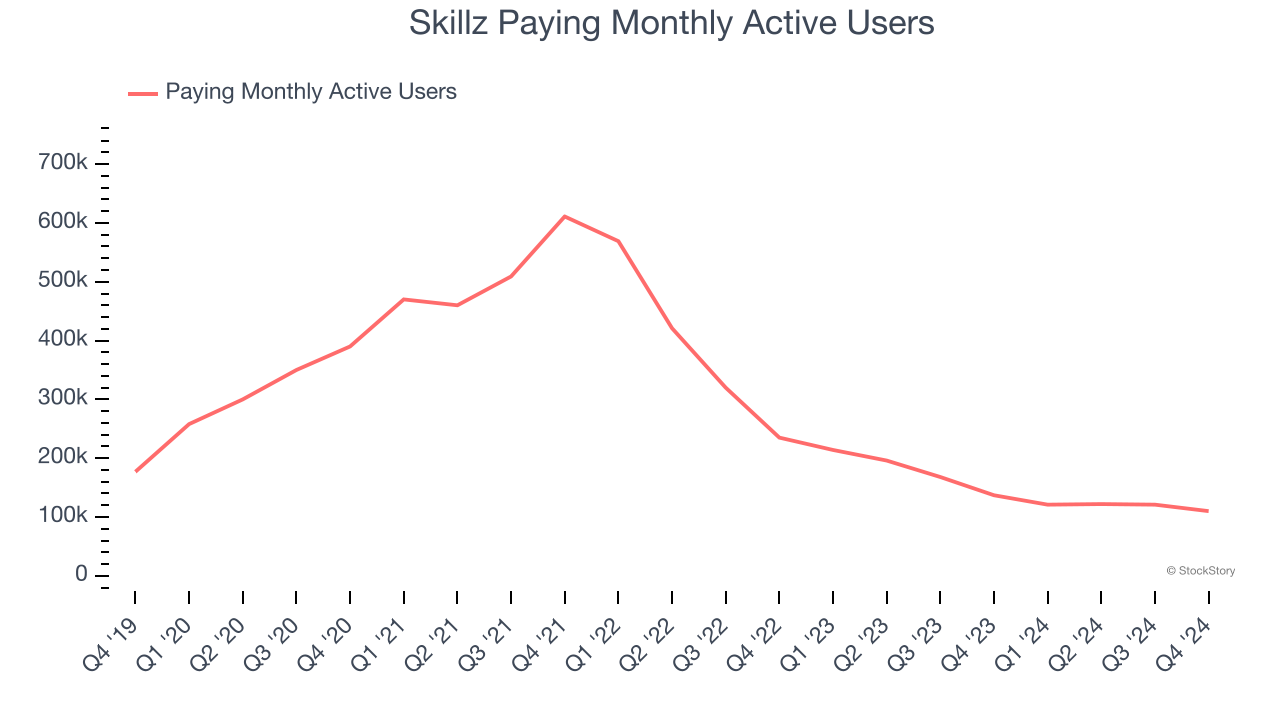 Skillz Paying Monthly Active Users