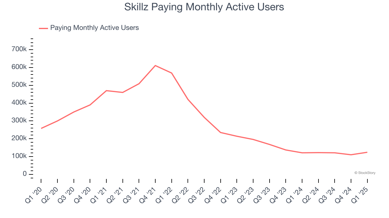 Skillz Paying Monthly Active Users