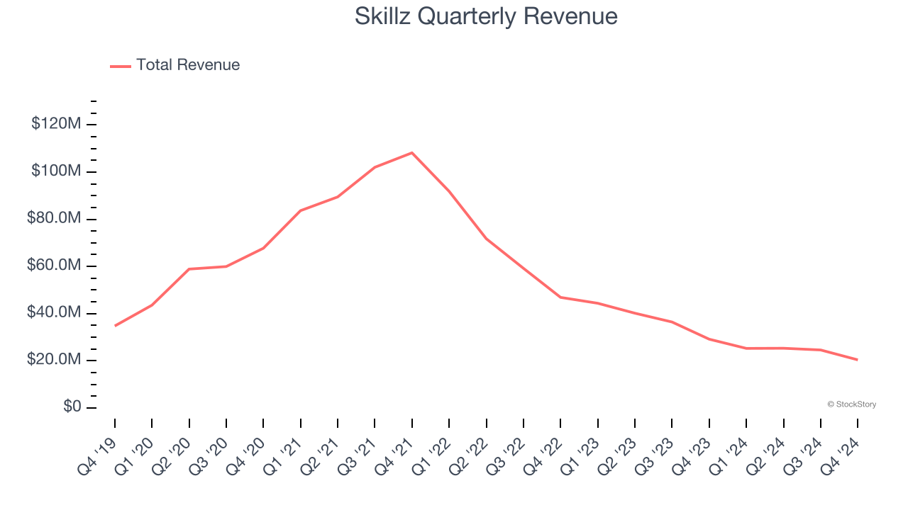 Skillz Quarterly Revenue