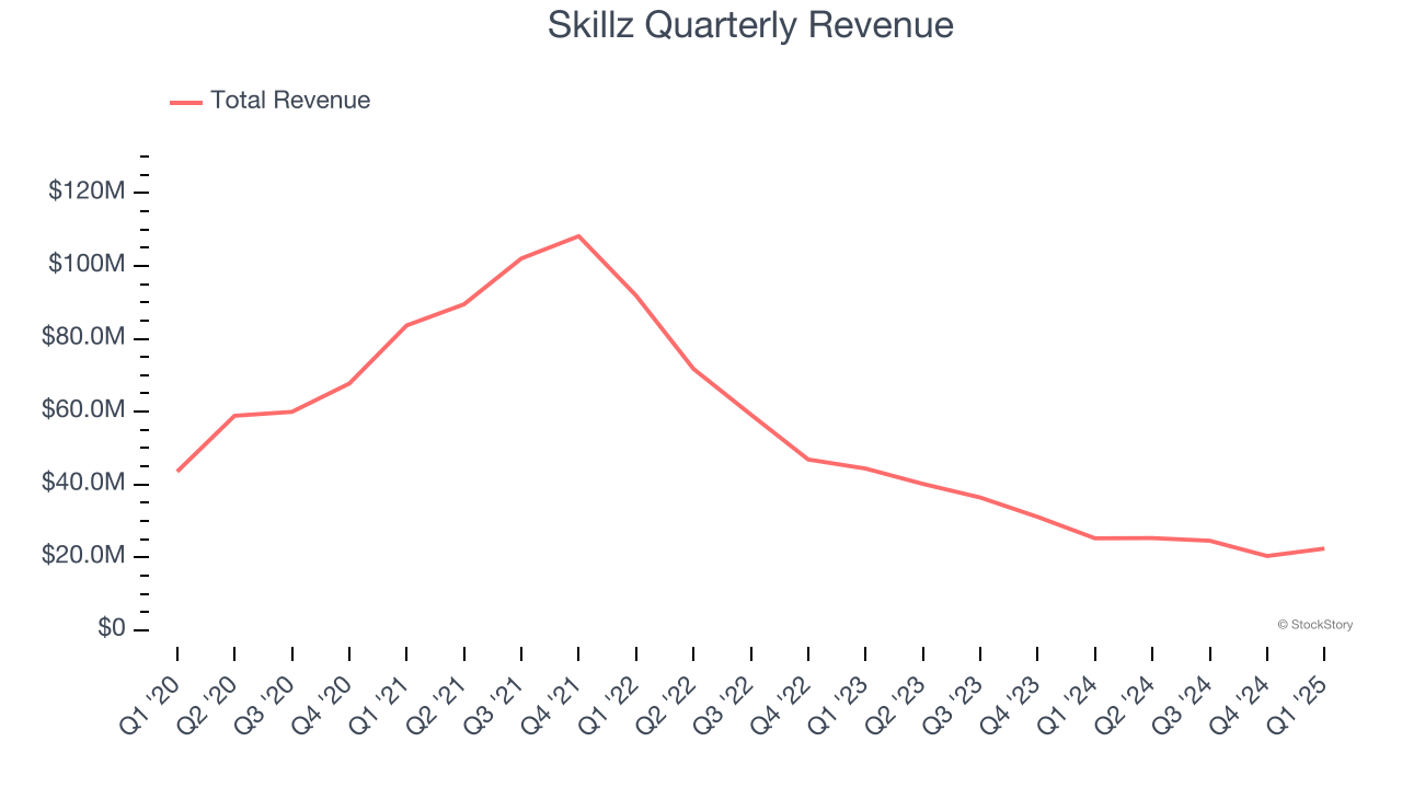 Skillz Quarterly Revenue