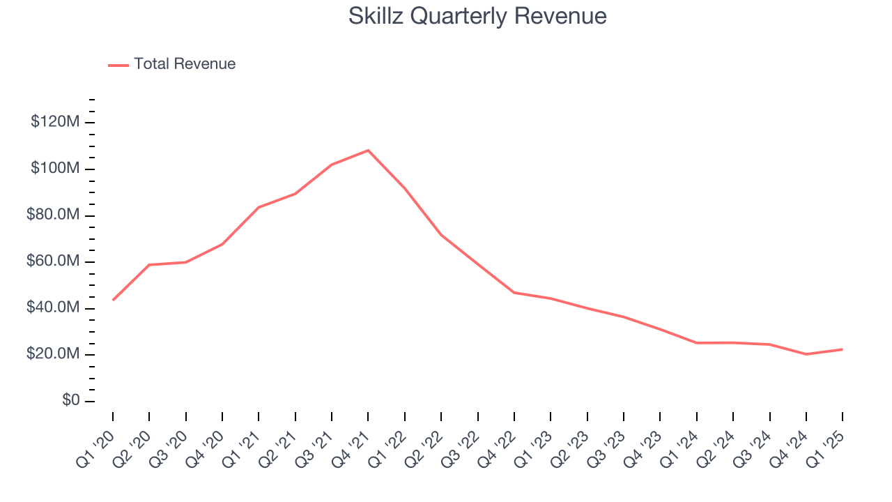 Skillz Quarterly Revenue