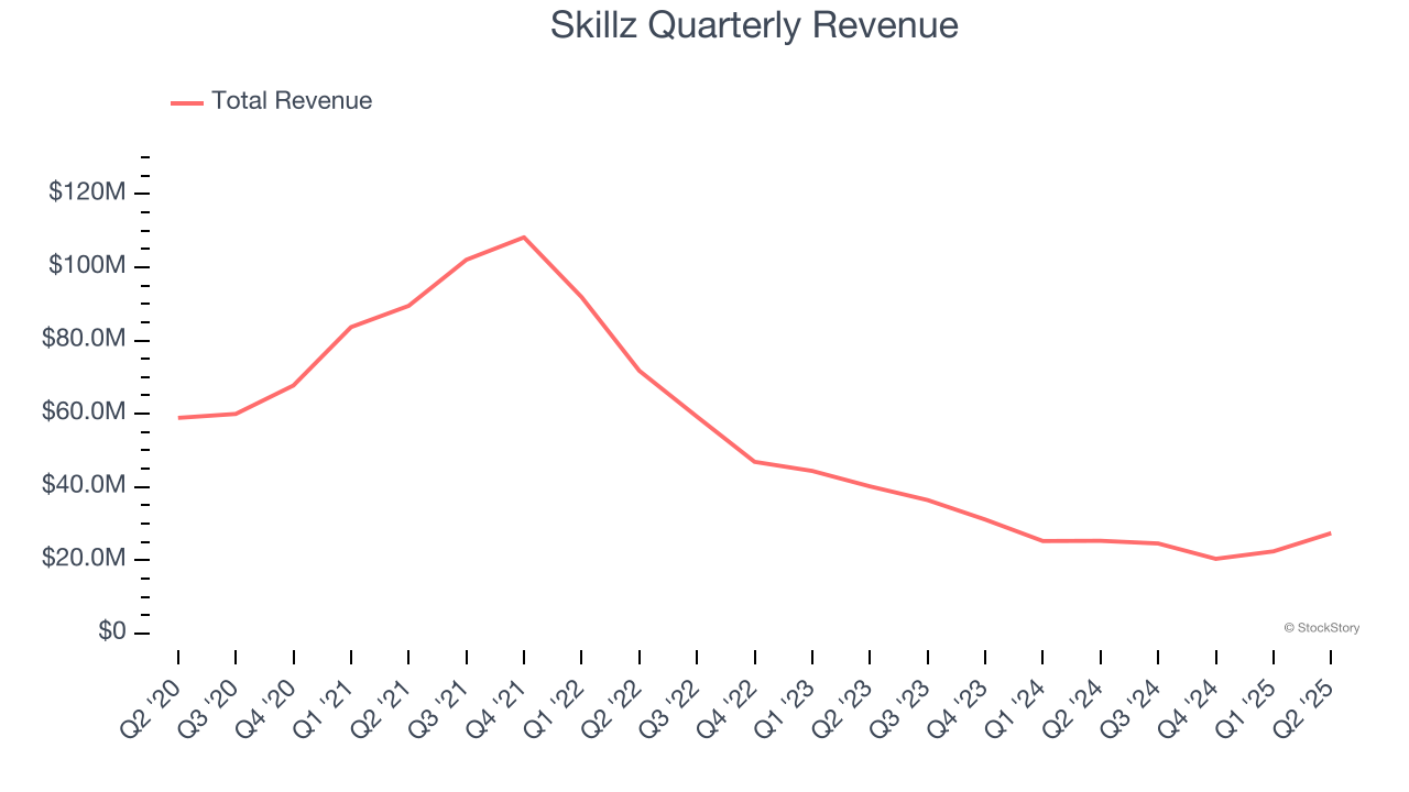 Skillz Quarterly Revenue